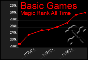 Total Graph of Basic Games