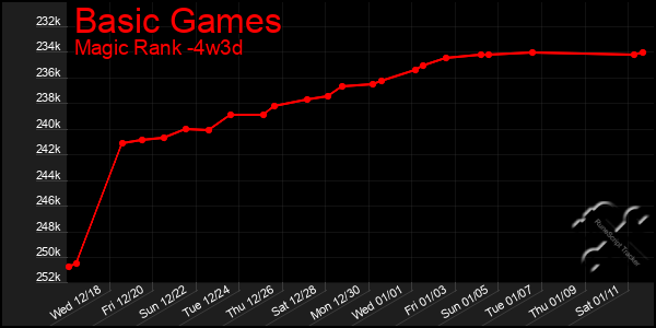 Last 31 Days Graph of Basic Games