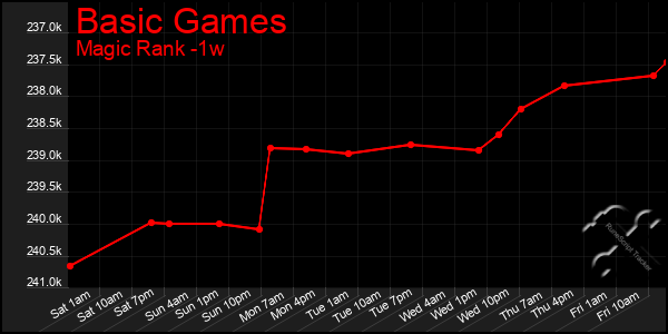 Last 7 Days Graph of Basic Games