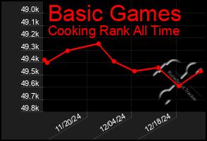 Total Graph of Basic Games