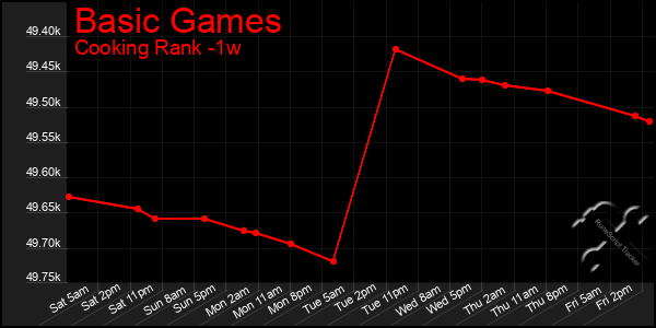 Last 7 Days Graph of Basic Games