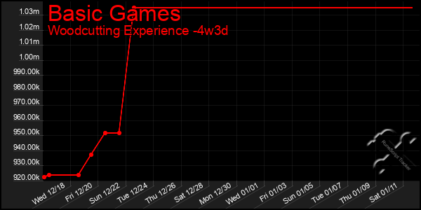 Last 31 Days Graph of Basic Games