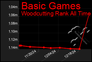 Total Graph of Basic Games