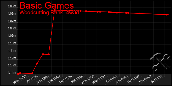 Last 31 Days Graph of Basic Games