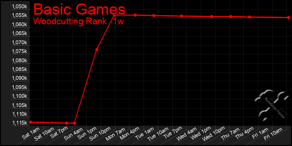 Last 7 Days Graph of Basic Games