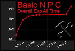 Total Graph of Basic N P C