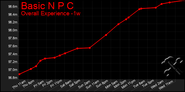 Last 7 Days Graph of Basic N P C