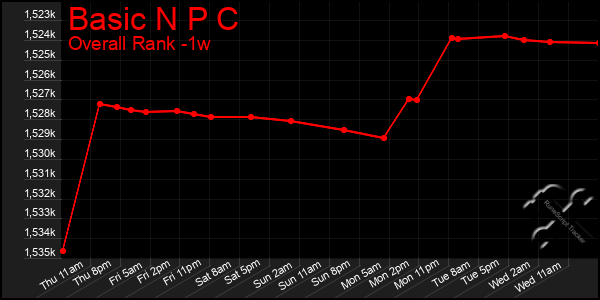 Last 7 Days Graph of Basic N P C