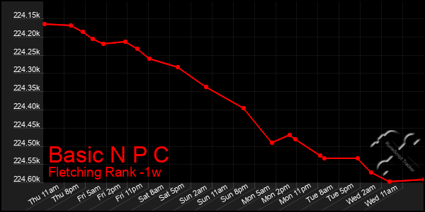 Last 7 Days Graph of Basic N P C