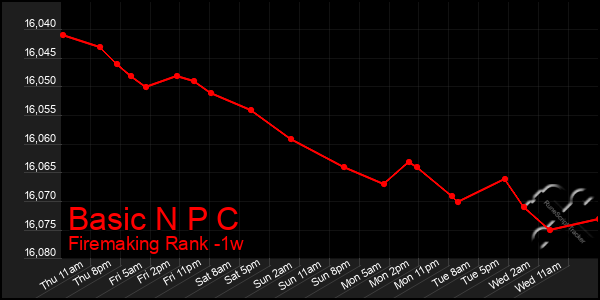 Last 7 Days Graph of Basic N P C