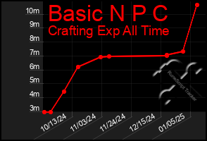 Total Graph of Basic N P C