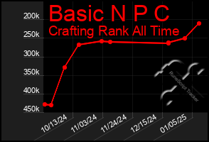 Total Graph of Basic N P C