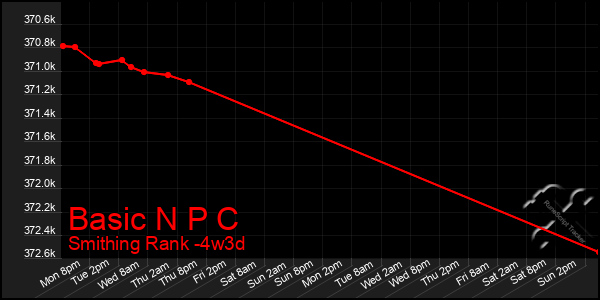 Last 31 Days Graph of Basic N P C