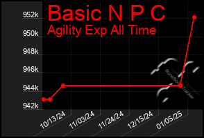 Total Graph of Basic N P C