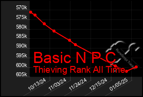 Total Graph of Basic N P C