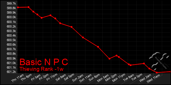 Last 7 Days Graph of Basic N P C