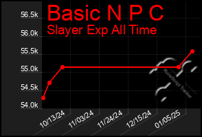 Total Graph of Basic N P C