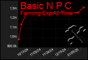 Total Graph of Basic N P C