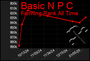 Total Graph of Basic N P C