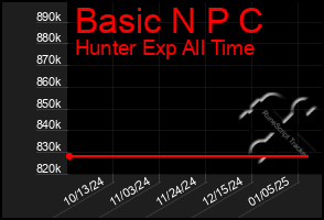 Total Graph of Basic N P C