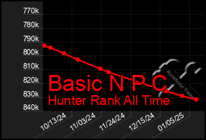 Total Graph of Basic N P C