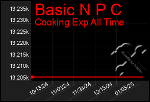 Total Graph of Basic N P C