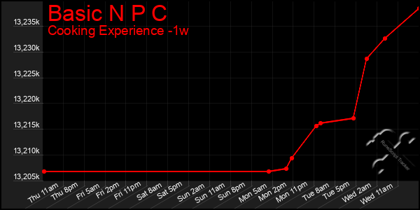 Last 7 Days Graph of Basic N P C