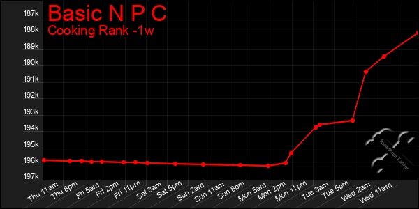 Last 7 Days Graph of Basic N P C