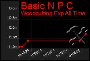 Total Graph of Basic N P C