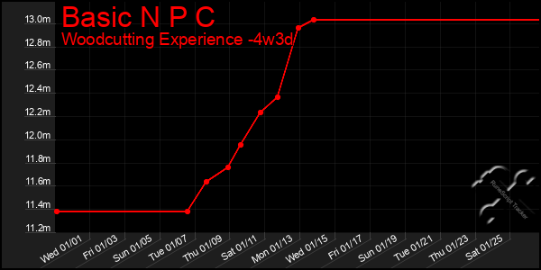 Last 31 Days Graph of Basic N P C