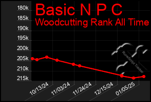 Total Graph of Basic N P C