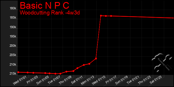 Last 31 Days Graph of Basic N P C