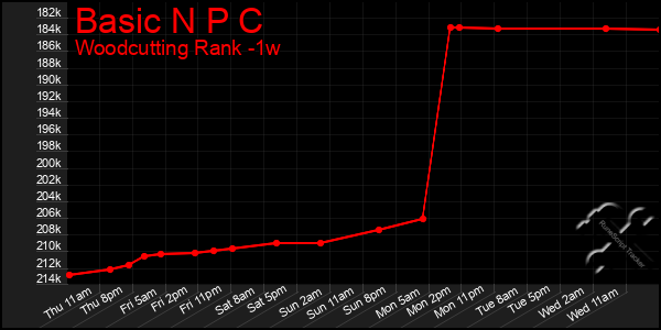 Last 7 Days Graph of Basic N P C