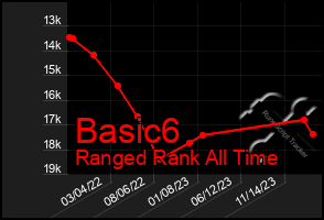 Total Graph of Basic6