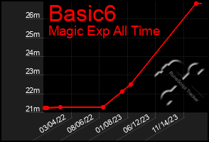 Total Graph of Basic6