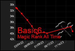 Total Graph of Basic6