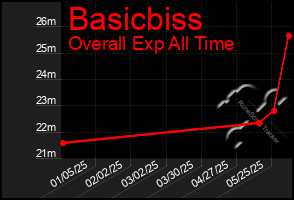 Total Graph of Basicbiss