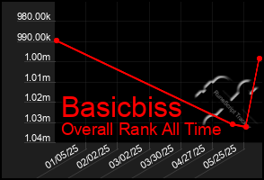 Total Graph of Basicbiss