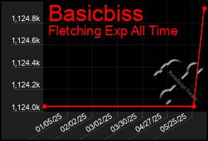 Total Graph of Basicbiss