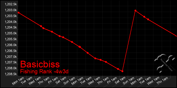 Last 31 Days Graph of Basicbiss