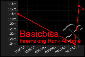 Total Graph of Basicbiss