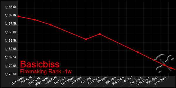 Last 7 Days Graph of Basicbiss