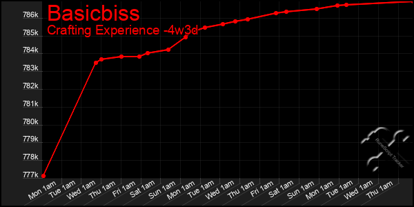Last 31 Days Graph of Basicbiss