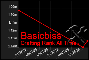 Total Graph of Basicbiss