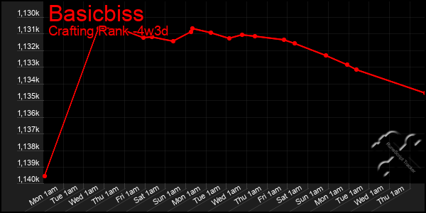 Last 31 Days Graph of Basicbiss
