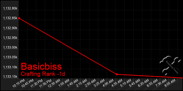Last 24 Hours Graph of Basicbiss