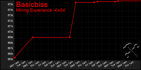 Last 31 Days Graph of Basicbiss