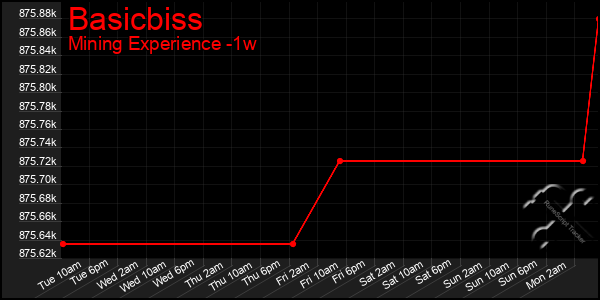 Last 7 Days Graph of Basicbiss