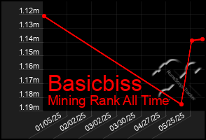 Total Graph of Basicbiss