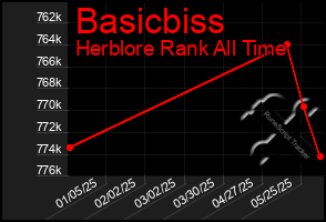 Total Graph of Basicbiss